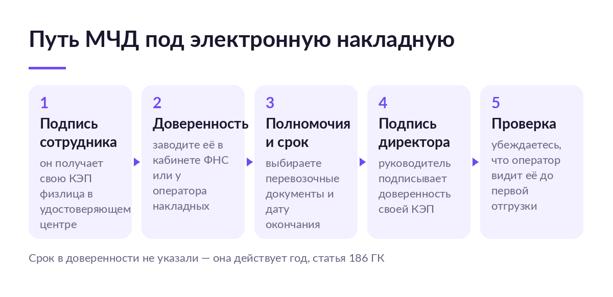 Схема из пяти шагов выпуска доверенности: подпись сотрудника, доверенность, полномочия и срок, подпись директора, проверка у оператора