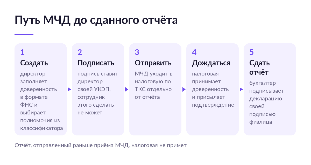Пять шагов: директор создаёт МЧД в формате ФНС, подписывает своей УКЭП, отправляет в налоговую по ТКС, дожидается приёма и только потом бухгалтер сдаёт отчёт