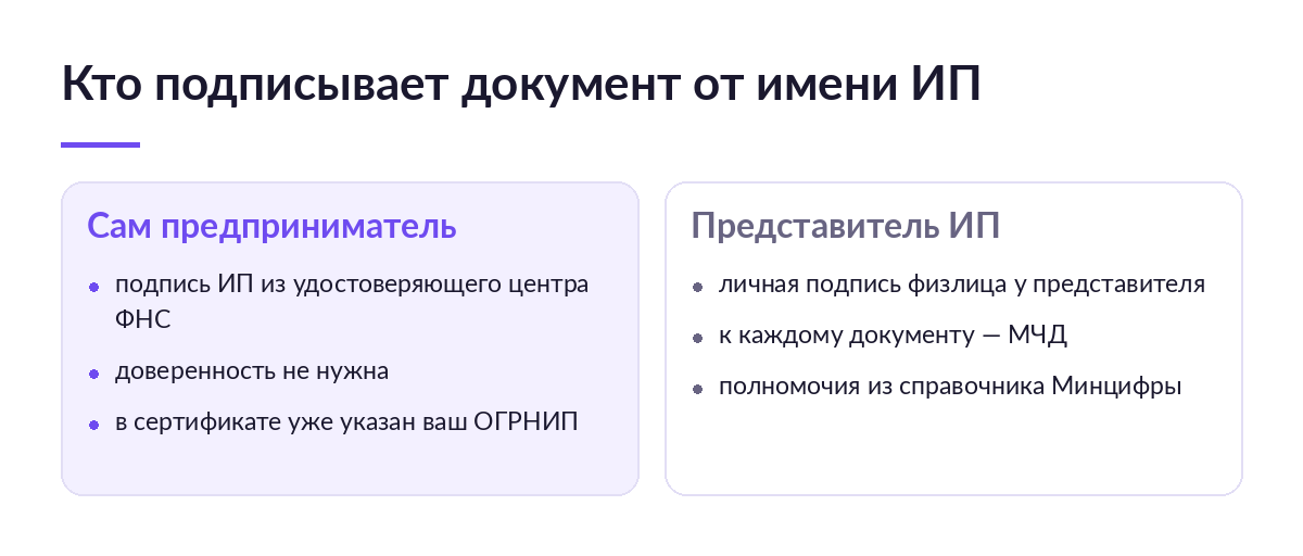 Схема: ИП подписывает документы своей подписью без доверенности, а представитель — личной подписью физлица вместе с МЧД