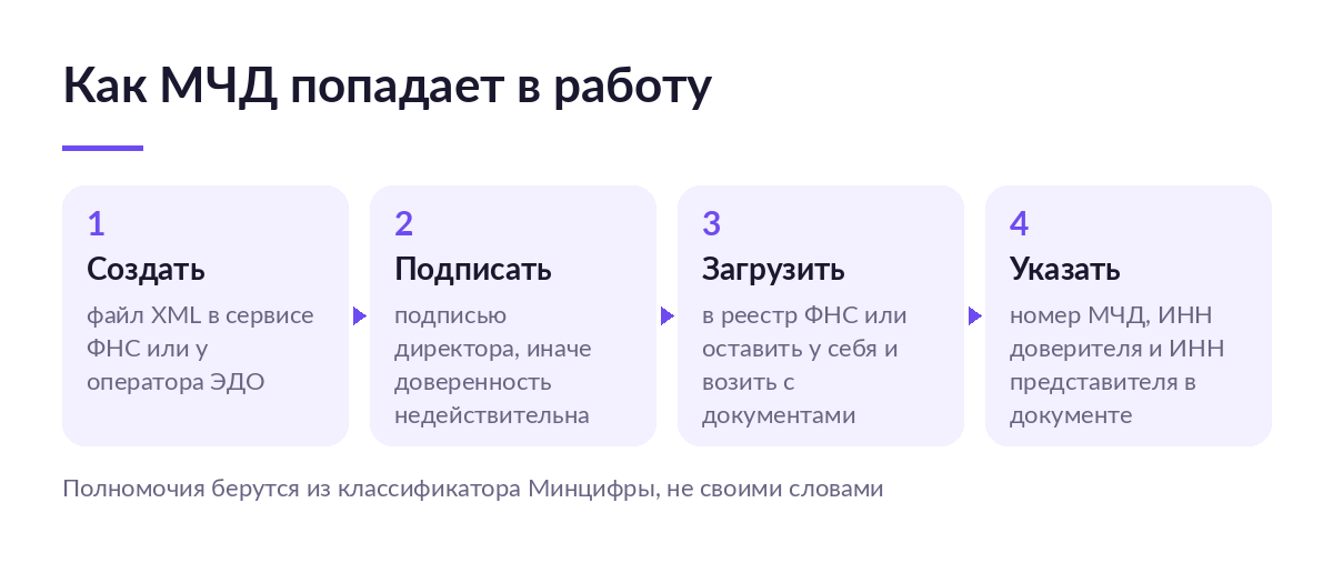 Схема пути машиночитаемой доверенности: создать файл, подписать подписью директора, загрузить в реестр ФНС, указать номер доверенности в документе