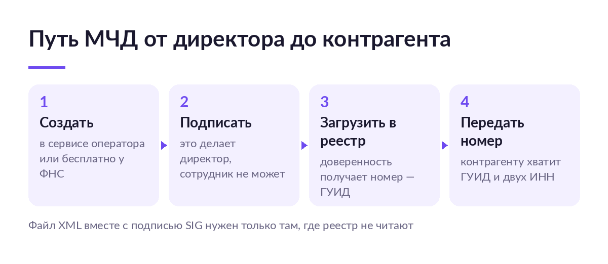 Схема из четырёх шагов: создать МЧД, подписать её подписью директора, загрузить в реестр ФНС и передать контрагенту номер доверенности