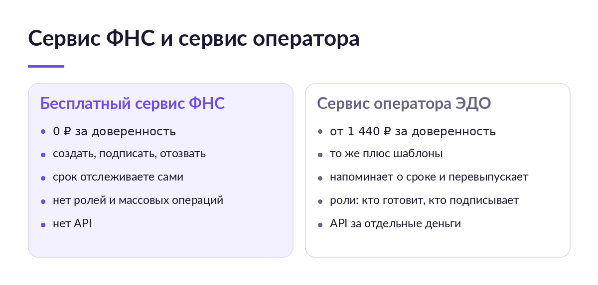 Сравнение бесплатного сервиса ФНС и платного сервиса оператора ЭДО по цене, ролям, напоминаниям о сроке и наличию API