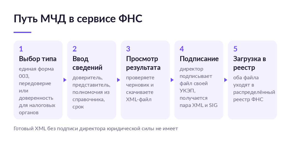 Схема пути МЧД в сервисе ФНС: выбор типа, ввод сведений, просмотр результата, подписание и загрузка в реестр