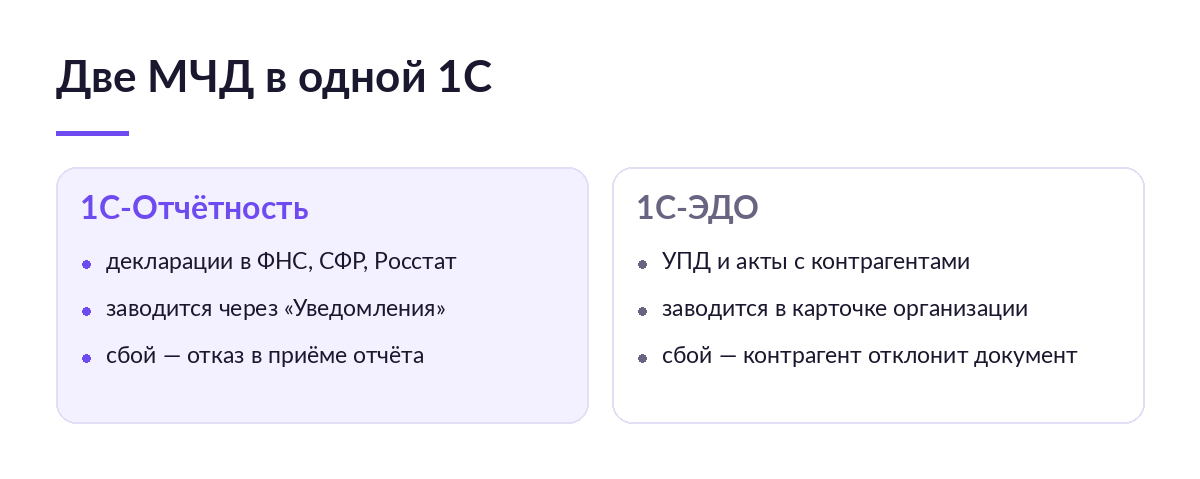 Схема сравнения: слева 1С-Отчётность с декларациями в ФНС, справа 1С-ЭДО с УПД и актами для контрагентов