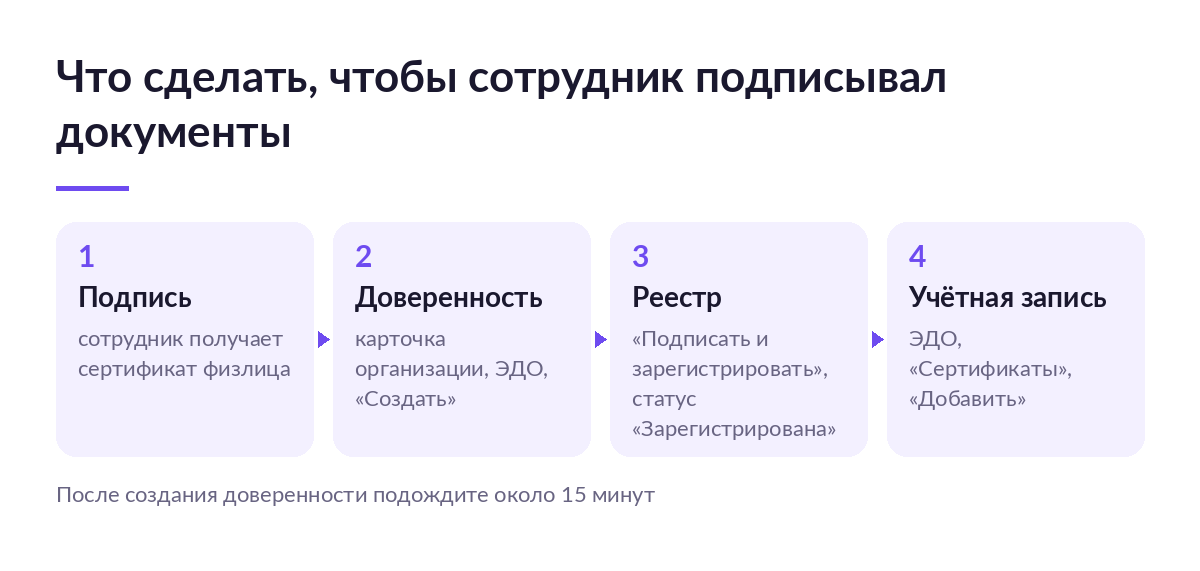 Схема из четырёх шагов: сертификат физлица, доверенность в 1С, регистрация в реестре ФНС, привязка к учётной записи ЭДО