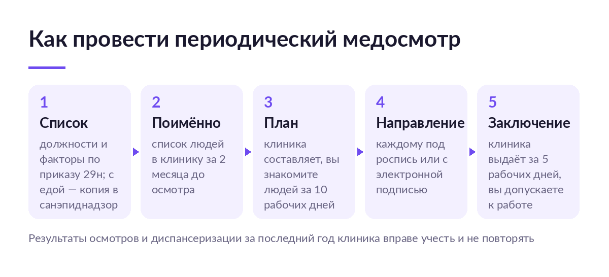 Пять шагов периодического медосмотра: список должностей, поимённый список в клинику, календарный план, направление и заключение