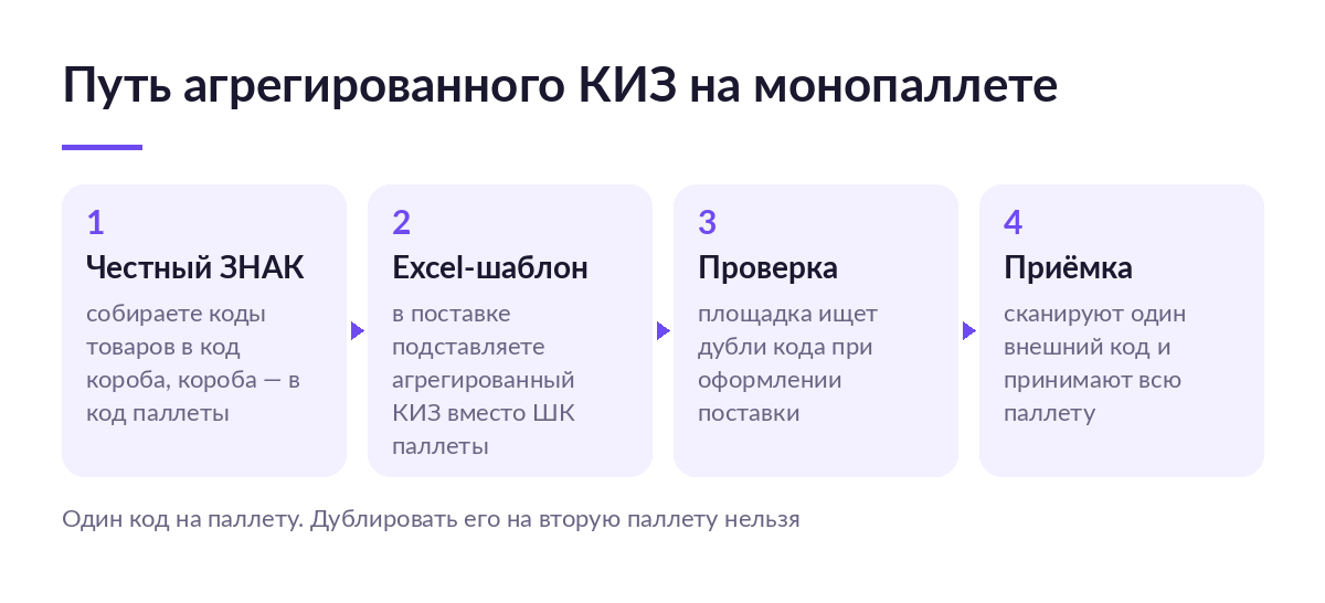 Схема из четырёх шагов: сборка агрегированного КИЗ в «Честном ЗНАКе», Excel-шаблон поставки, проверка на дубли и приёмка паллеты по одному коду