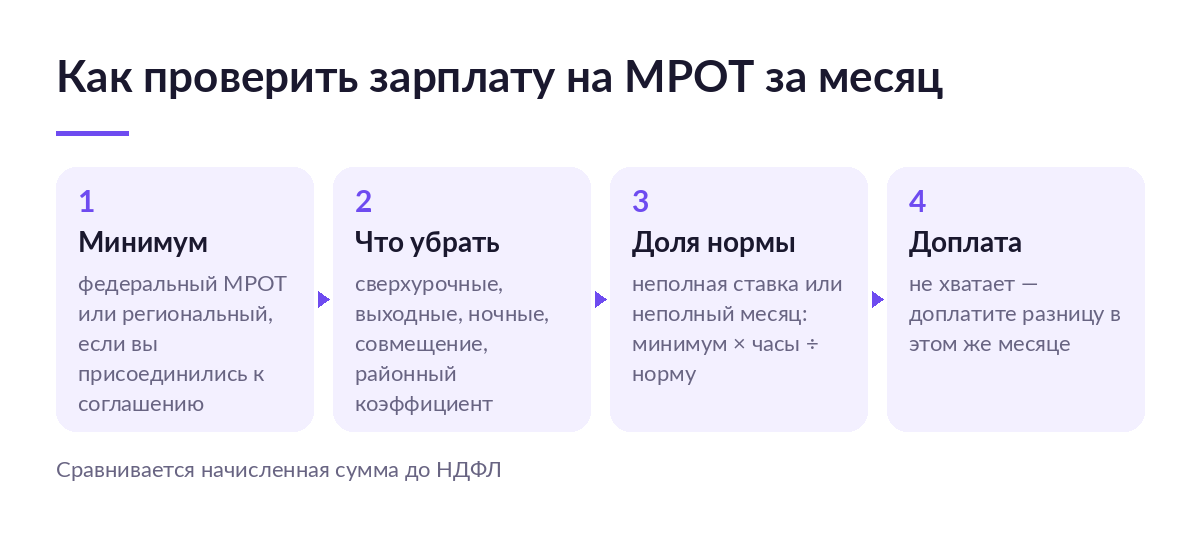 Четыре шага проверки зарплаты на МРОТ: выбрать минимум, убрать доплаты сверх него, взять долю нормы, доплатить разницу