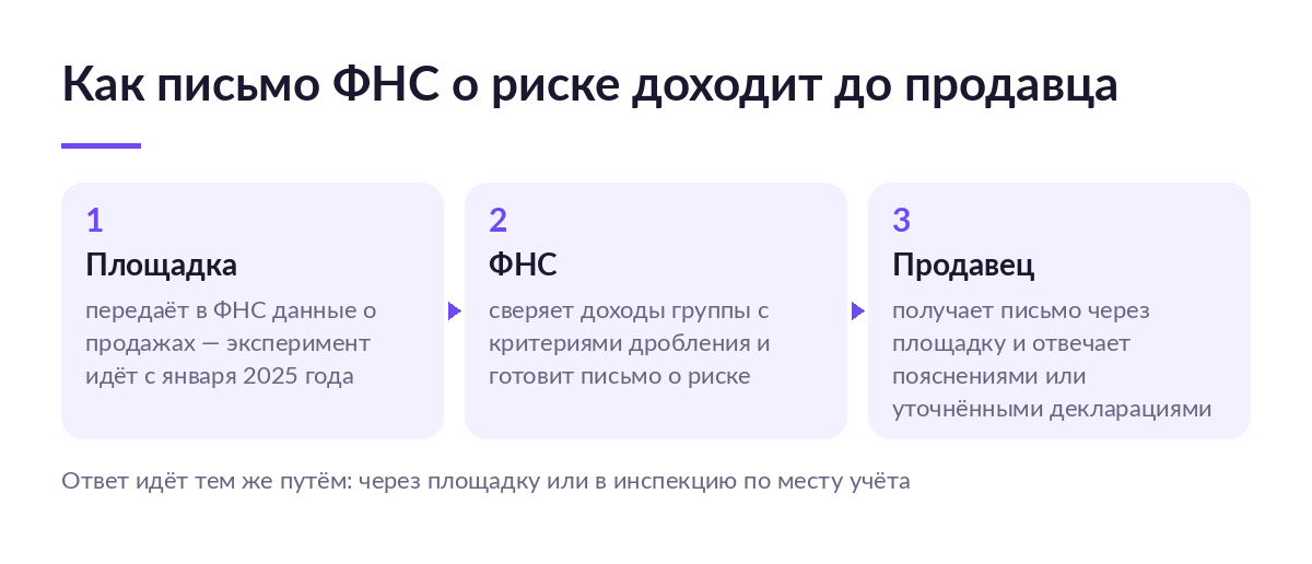 Схема из трёх шагов: площадка передаёт данные о продажах в ФНС, служба сверяет их с критериями дробления и продавец получает письмо о риске
