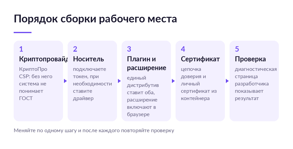 Схема из пяти шагов настройки рабочего места: криптопровайдер, носитель, плагин с расширением, сертификат и проверка