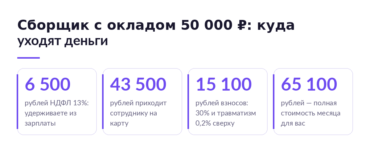 Четыре карточки расчёта по окладу 50 000 рублей: НДФЛ 6 500, на карту 43 500, взносы 15 100, полная стоимость месяца 65 100