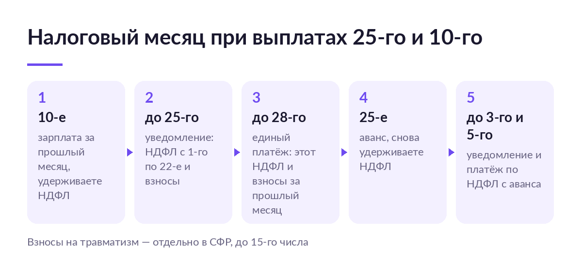 Схема налогового месяца: зарплата 10-го, уведомление до 25-го, единый платёж до 28-го, аванс 25-го, НДФЛ с аванса до 3-го и 5-го числа