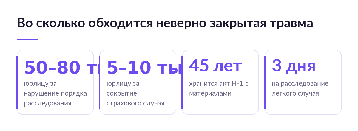 Карточки с числами: штраф 50–80 тысяч рублей за порядок расследования, 5–10 тысяч за сокрытие, 45 лет хранения акта, три дня на расследование