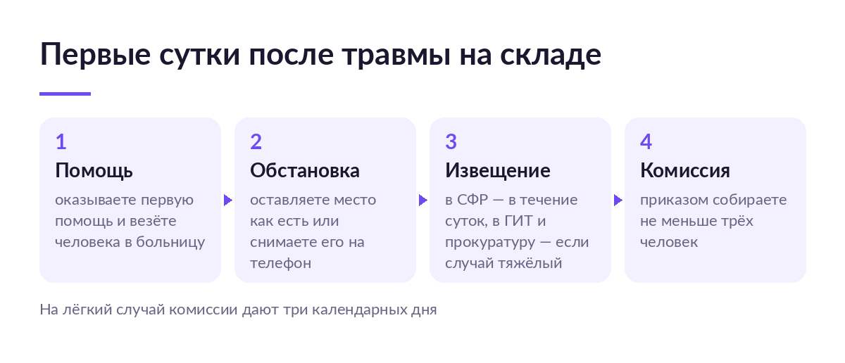 Схема первых суток после травмы на складе: помощь пострадавшему, фиксация обстановки, извещение СФР и ГИТ, приказ о комиссии