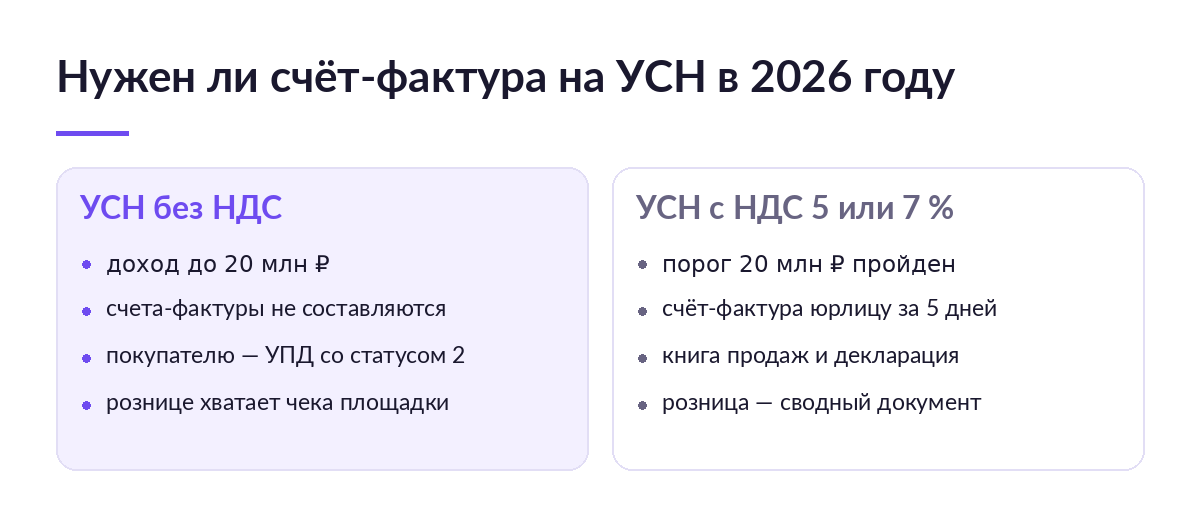 Сравнение двух колонок: УСН без НДС — счета-фактуры не составляются, УСН с НДС 5 или 7 % — счёт-фактура каждому юрлицу и книга продаж