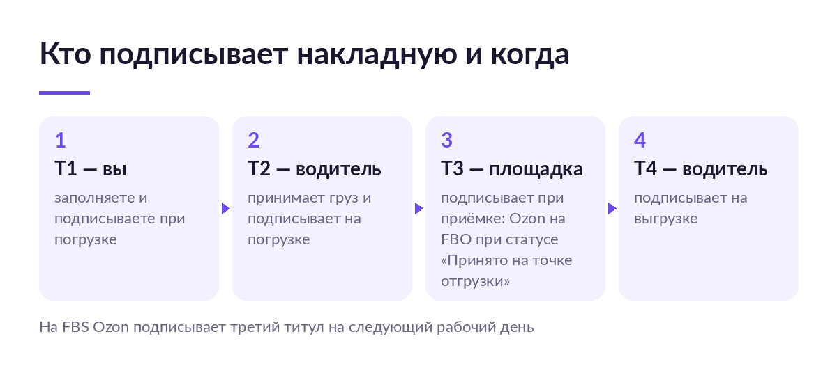 Маршрут электронной транспортной накладной: продавец подписывает первый титул, водитель второй и четвёртый, площадка третий