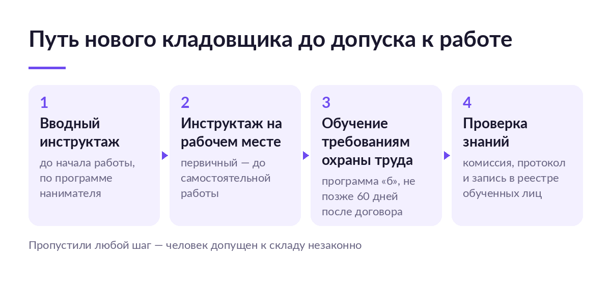 Схема из четырёх шагов: вводный инструктаж, инструктаж на рабочем месте, обучение требованиям охраны труда и проверка знаний с протоколом