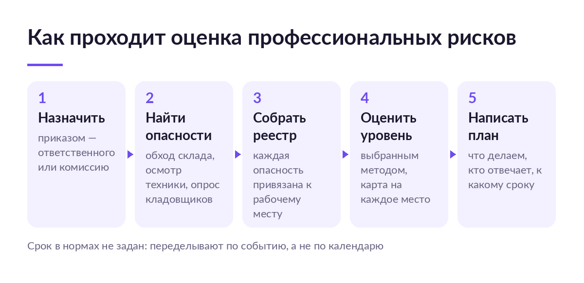 Схема из пяти шагов оценки профрисков на складе: назначить комиссию, найти опасности, собрать реестр, оценить уровень, написать план мероприятий