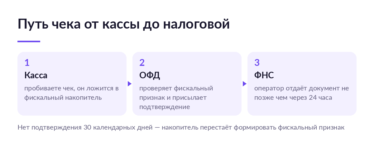 Схема пути чека: касса записывает чек в накопитель, ОФД подтверждает приём, налоговая получает документ за 24 часа