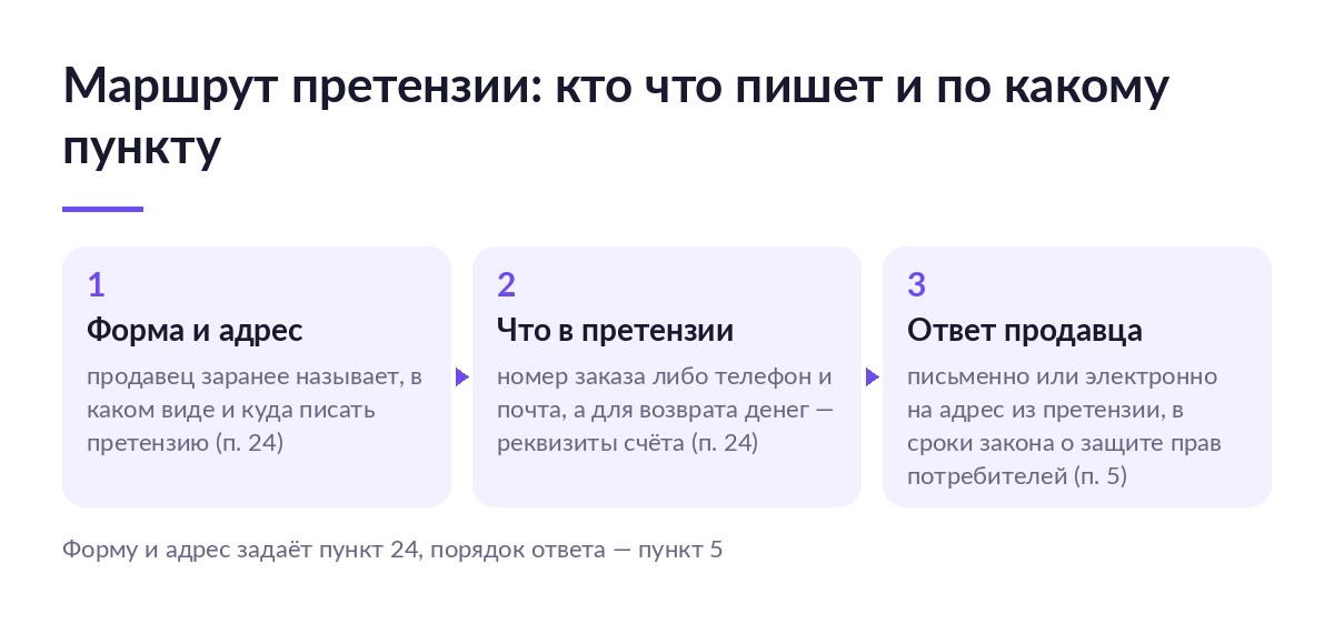Схема маршрута претензии: форма и адрес по пункту 24 Правил, состав претензии и сроки ответа продавца по пункту 5