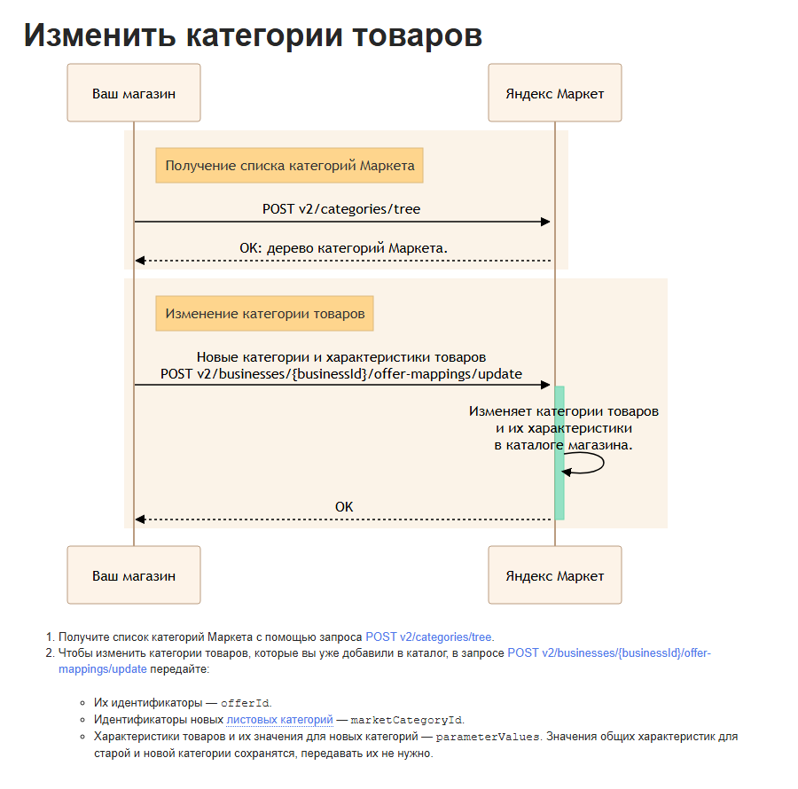 Схема изменения категории товаров через API Яндекс Маркета