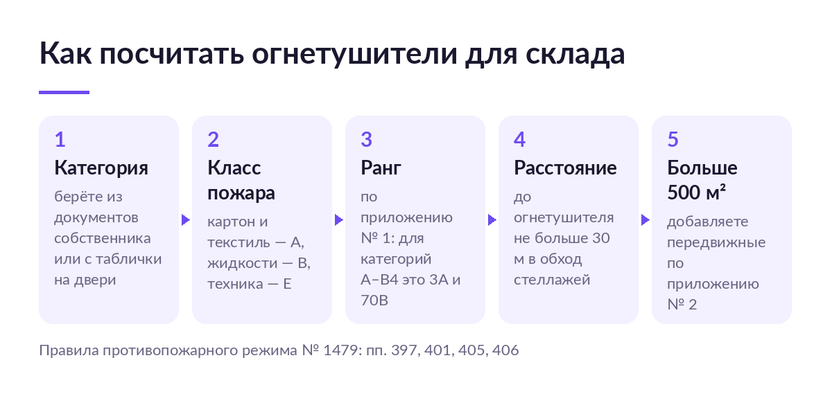 Схема из пяти шагов расчёта огнетушителей для склада: категория, класс пожара, ранг, расстояние 30 м и передвижные сверх 500 м²