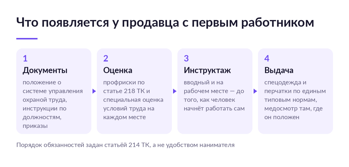 Схема из четырёх шагов: документы, оценка рисков, инструктаж и выдача спецодежды с первым работником