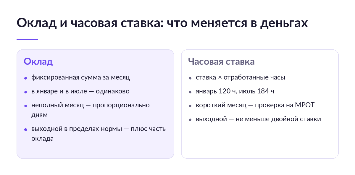 Сравнение оклада и часовой ставки: фиксированная сумма за месяц против ставки на отработанные часы, проверка на МРОТ и оплата выходного