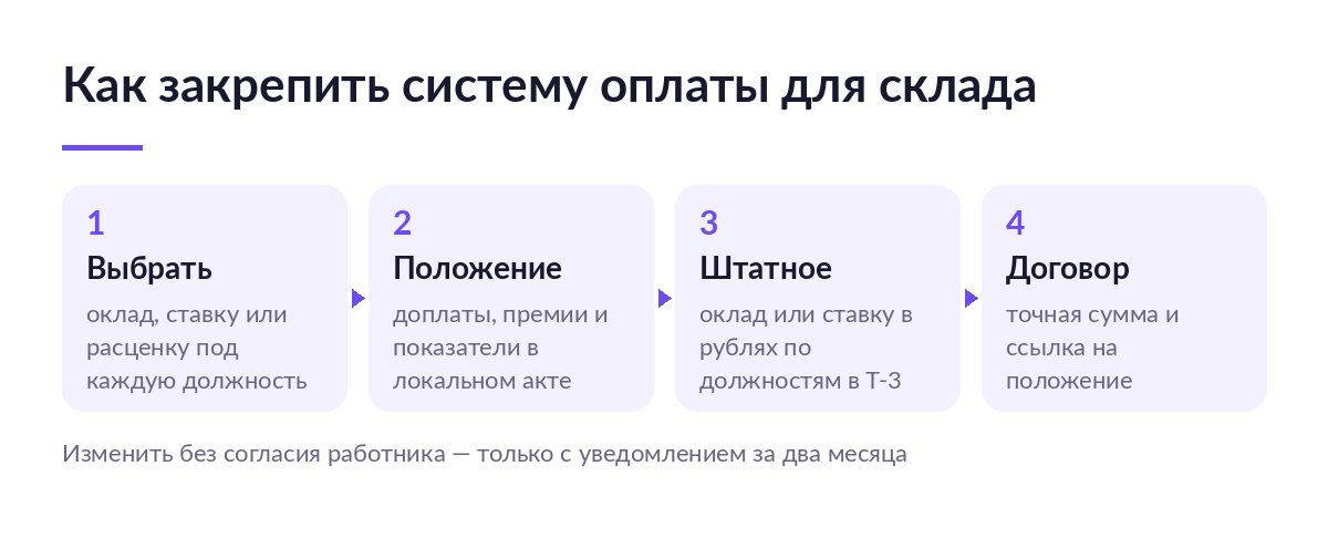 Четыре шага закрепления системы оплаты на складе: выбор оклада или ставки, положение об оплате, штатное расписание, трудовой договор