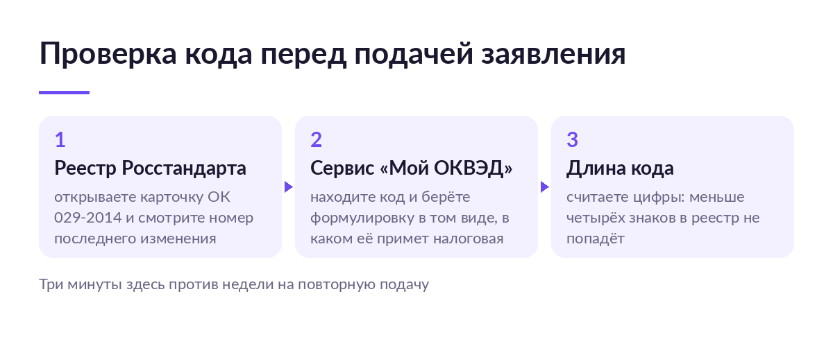 Схема из трёх шагов проверки кода ОКВЭД перед подачей заявления: реестр Росстандарта, сервис «Мой ОКВЭД», длина кода не меньше четырёх знаков