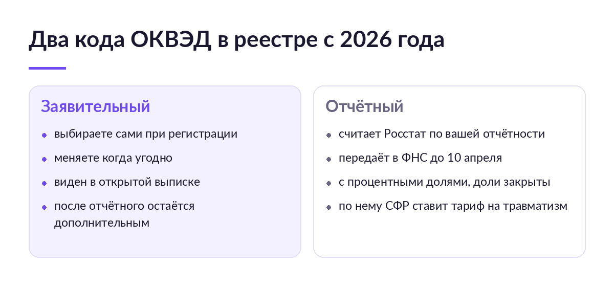 Схема сравнения: слева заявительный код ОКВЭД, который выбирает продавец, справа отчётный код, который считает Росстат и передаёт в налоговую