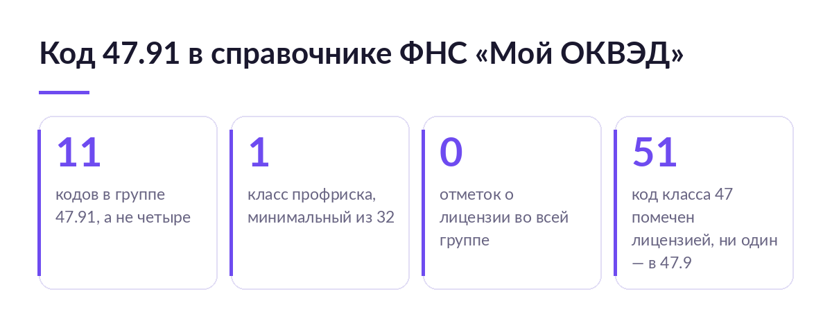 Карточки с цифрами: 11 кодов в группе 47.91, первый класс профриска, ни одной отметки о лицензии, 51 код класса 47 с отметкой о лицензии