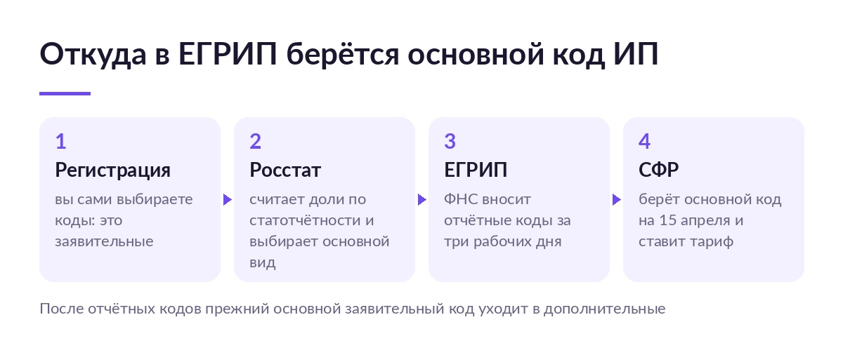 Схема из четырёх шагов: предприниматель выбирает заявительные коды при регистрации, Росстат считает доли и определяет основной вид, ФНС вносит отчётные коды в ЕГРИП, СФР берёт основной код на 15 апреля и ставит тариф