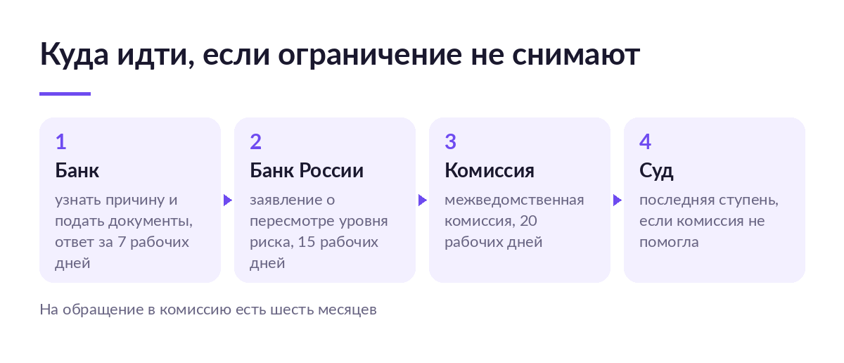 Четыре шага реабилитации по 115-ФЗ: банк, Банк России, межведомственная комиссия и суд, со сроками рассмотрения