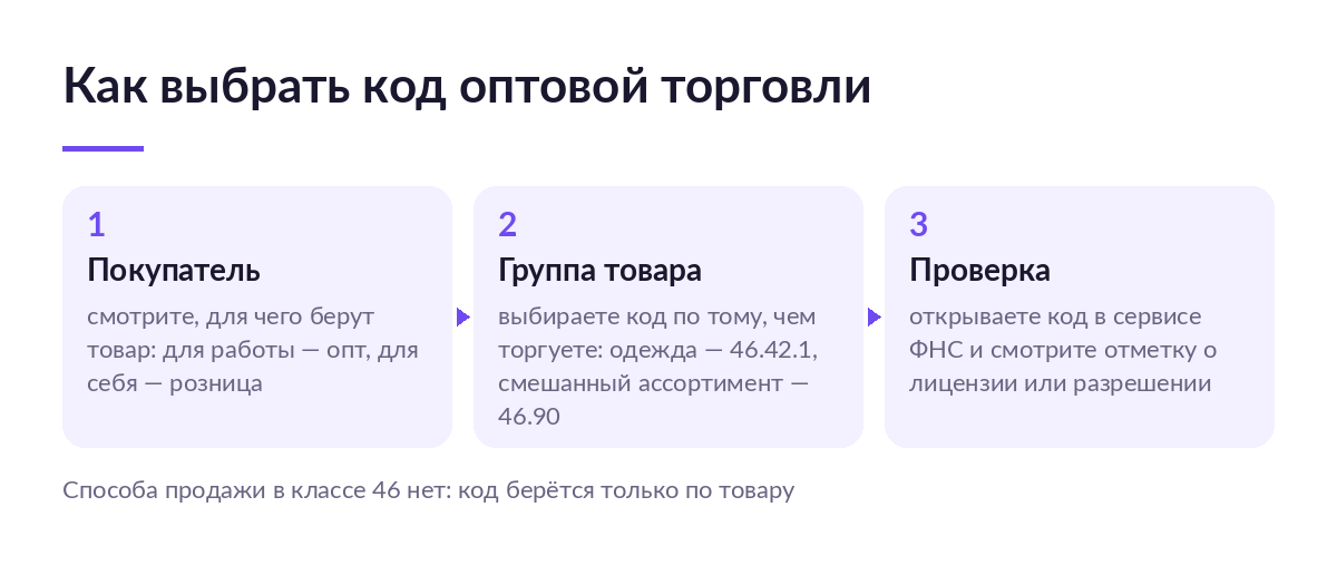 Три шага выбора кода оптовой торговли: покупатель, группа товара, проверка отметки о разрешении