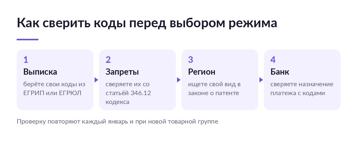 Четыре шага сверки кодов: выписка из реестра, запреты статьи 346.12, региональный перечень патента, назначение платежа в банке