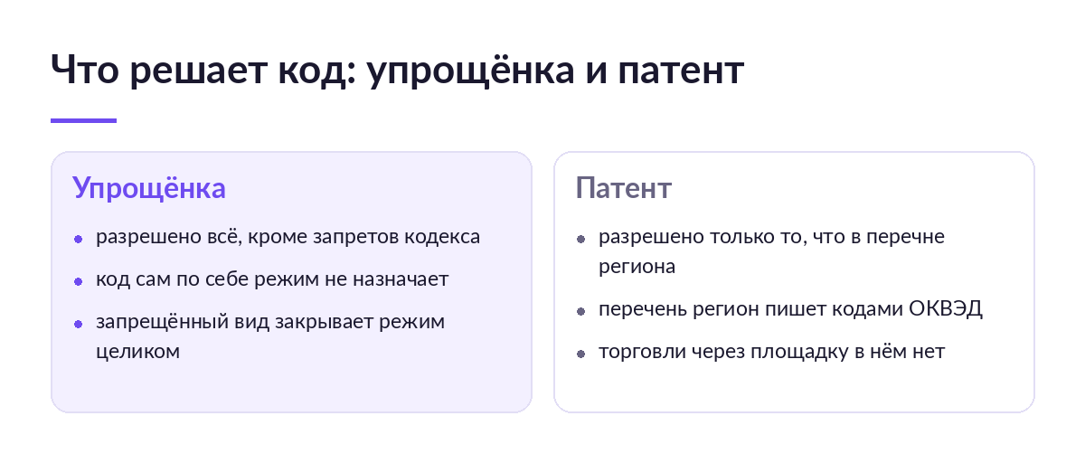 Схема сравнения: на упрощёнке разрешено всё, кроме запретов кодекса, на патенте — только виды деятельности из перечня региона