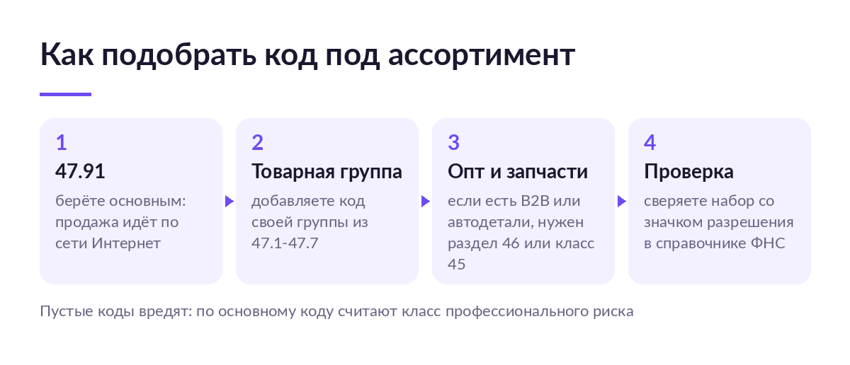 Схема из четырёх шагов подбора кодов ОКВЭД под ассортимент продавца маркетплейса: базовый код, товарная группа, опт и запчасти, проверка разрешений