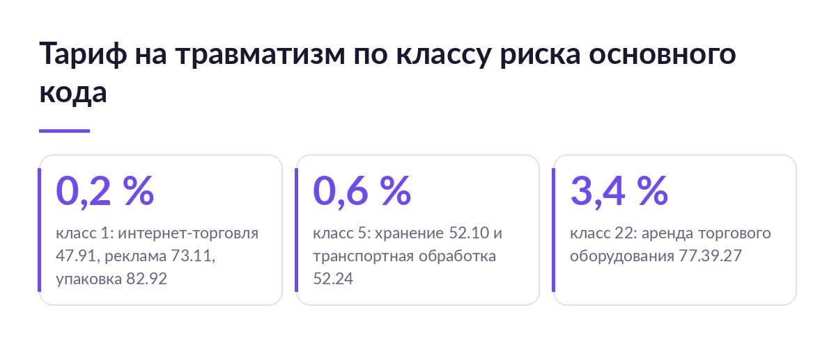 Три числа тарифа на травматизм: 0,2 процента у торговли и рекламы, 0,6 у склада, 3,4 у аренды оборудования