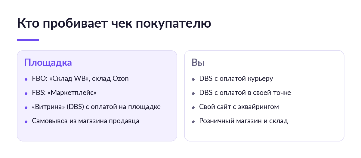 Схема: при FBO, FBS, «Витрине» с оплатой на площадке и самовывозе чек пробивает маркетплейс, при оплате курьеру и в рознице — продавец