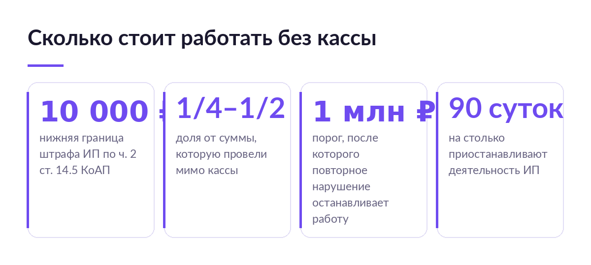 Цифры штрафа за работу без кассы: минимум 10 000 рублей для ИП, от четверти до половины суммы расчёта, порог 1 млн рублей и 90 суток приостановки