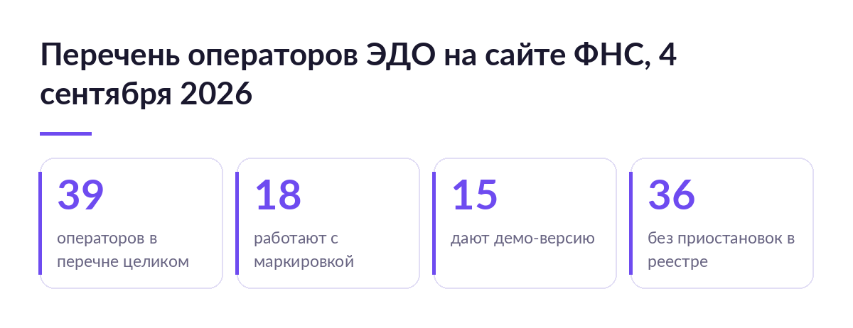 Схема с числами перечня операторов ЭДО на сайте ФНС: 39 операторов всего, 18 работают с маркировкой, 15 дают демо-версию, 36 без приостановок