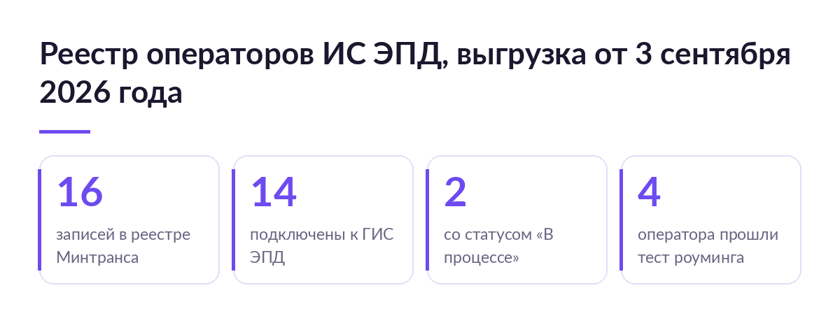 Цифры реестра операторов ИС ЭПД на 3 сентября 2026 года: 16 записей, 14 подключены, 2 в процессе, 4 прошли тест роуминга