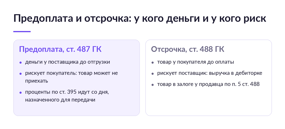 Схема: чем предоплата отличается от отсрочки по договору поставки — у кого деньги, у кого товар и кто несёт риск
