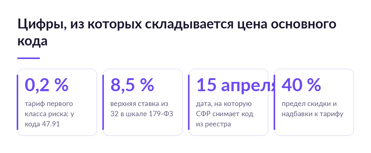 Карточки с цифрами: тариф 0,2 % у кода 47.91, верхняя ставка 8,5 %, дата 15 апреля и предел скидки 40 %