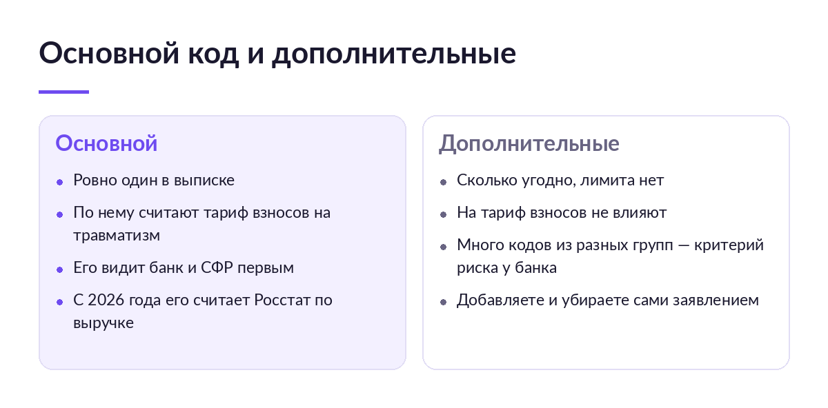 Схема: основной код ОКВЭД против дополнительных — один против многих, тариф взносов и расчёт Росстата по выручке