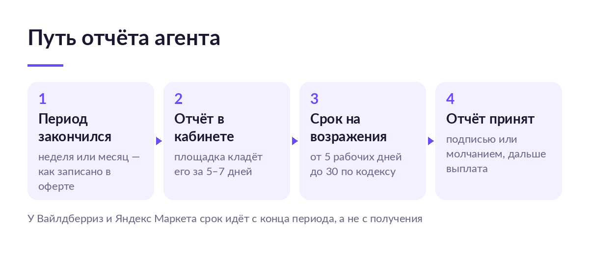 Схема из четырёх шагов: период закончился, отчёт в кабинете, срок на возражения, отчёт принят