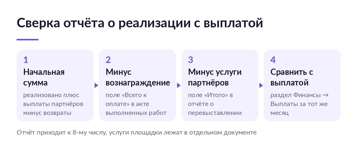 Схема из четырёх шагов сверки: начальная сумма, вычет вознаграждения за продажу, вычет услуг партнёров, сравнение с выплатой