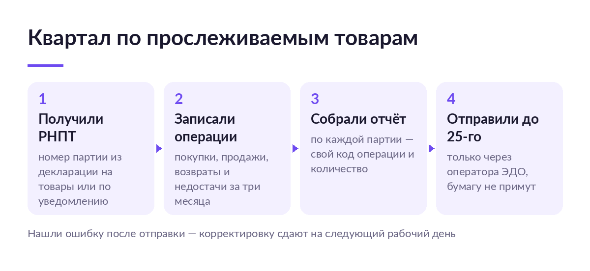 Схема квартального цикла: получение РНПТ, запись операций, сборка отчёта и отправка через оператора ЭДО до 25-го числа