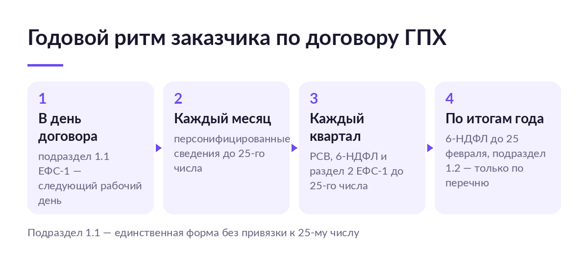 Схема из четырёх шагов: подраздел 1.1 в день договора, персонифицированные сведения каждый месяц, РСВ и 6-НДФЛ каждый квартал, отчёты по итогам года